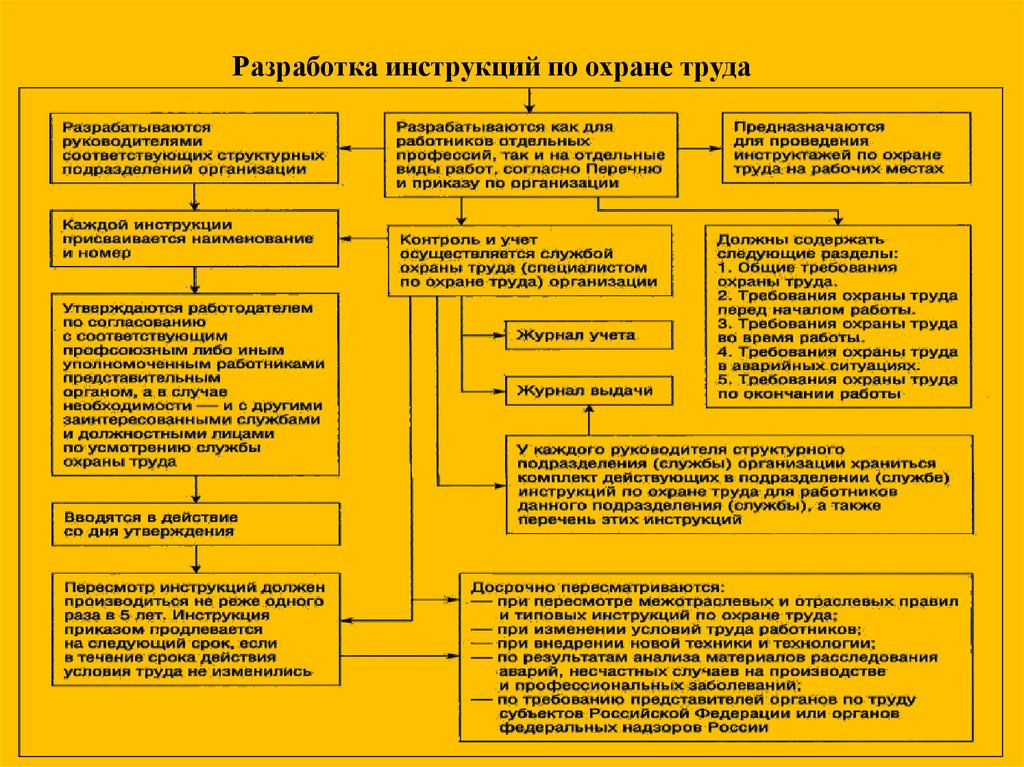 Срок инструкция по охране труда. Таблица по процедуре разработки инструкций по охране труда. Разработка инструкции по технике безопасности. Составление инструкции по охране труда. Разработка инструкции по охране труда для работника.