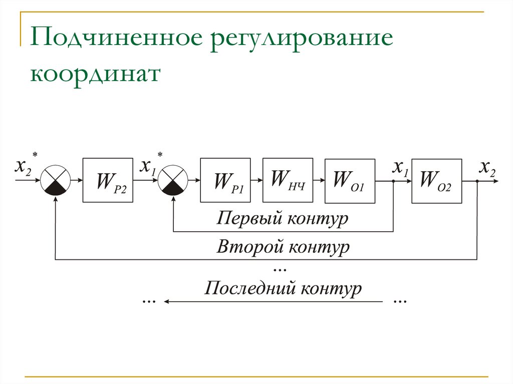 Последовательность настройки схемы подчиненного регулирования электропривода постоянного тока