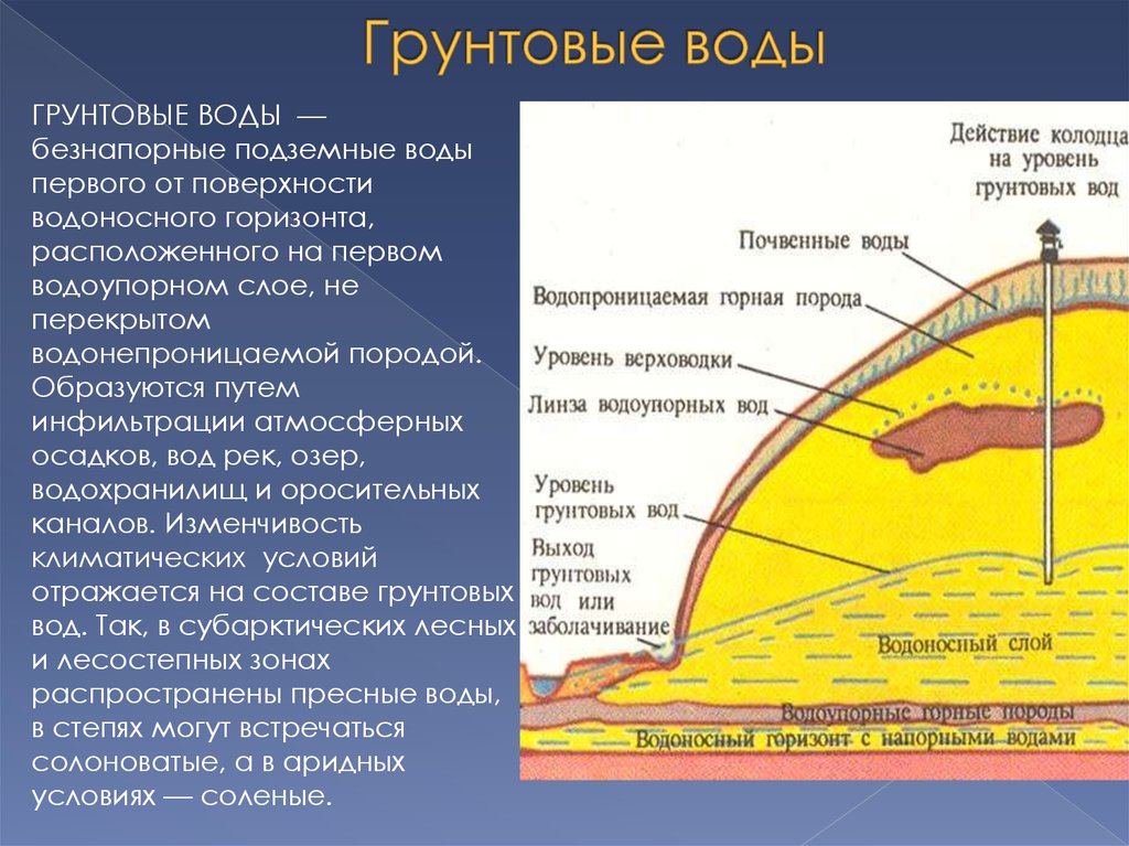 Грунтовые воды впр. Уровень грунтовых вод. Грунтовые воды водоснабжение. Грунтовые подземные воды. Характеристика грунтовых вод.