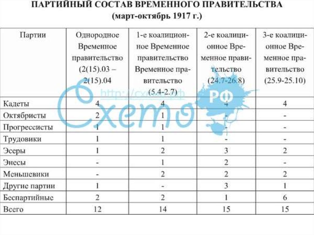 Партии временного правительства. Состав временного правительства 1917 таблица. Состав временного правительства России в 1917. Составы временного правительства таблица. Партийный состав временного правительства 1917.