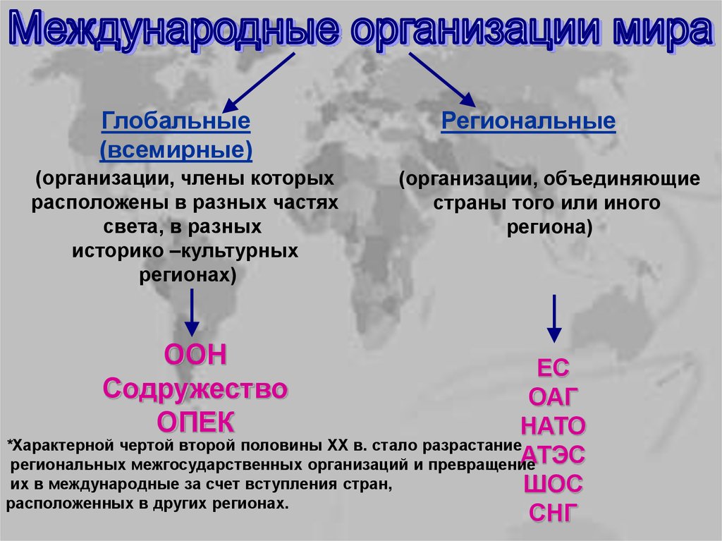 Организации в которых состоит россия. Международны еоргнаизации. Международные организации. Региональные международные организации. Международные организации презентация.