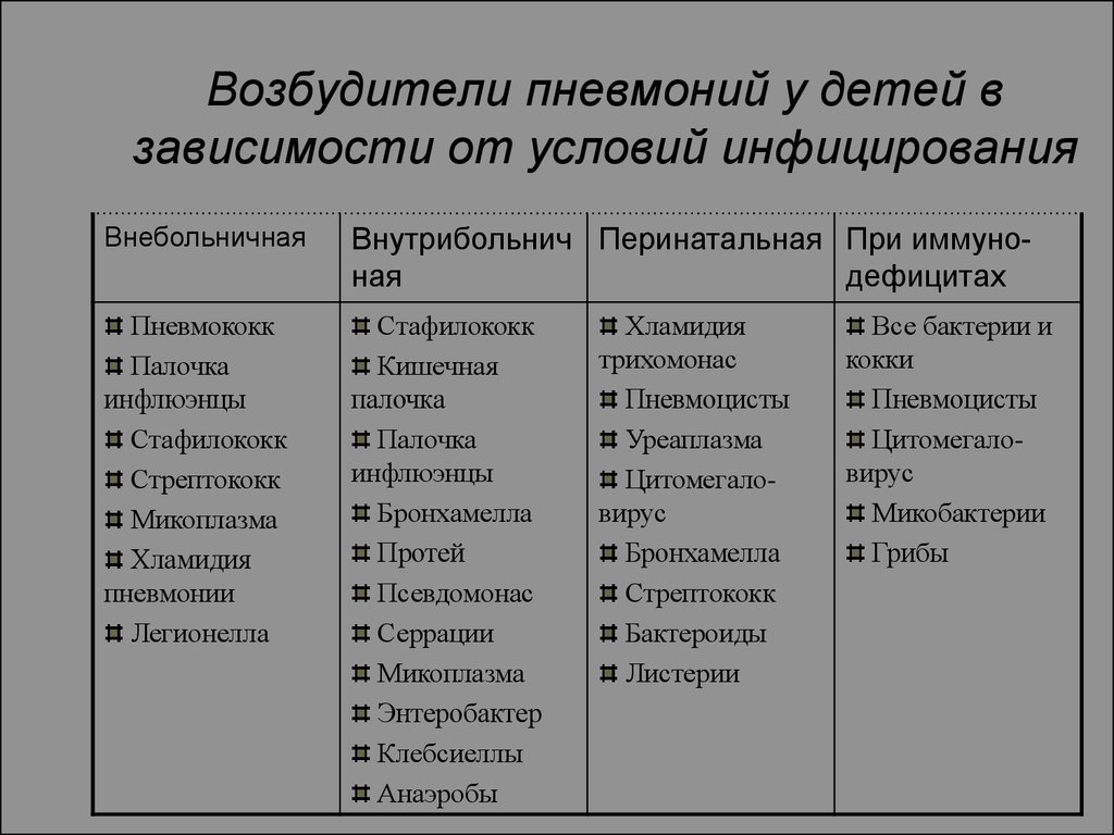 Возбудители внебольничной пневмонии