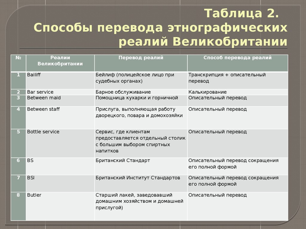 Способы перевода. Способы перевода безэквивалентной лексики. Методы перевода таблица. Реалии в английском языке примеры. Способы перевода реалий в английском языке.