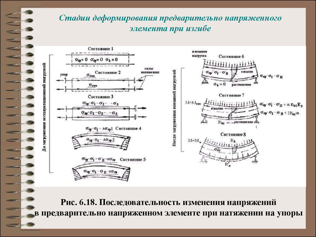 Последовательное изменение. Предварительно- напряженного изгибаемого элемента:. Предварительно напряженные элементы. Стадии деформирования. Стадии напряженного состояния.