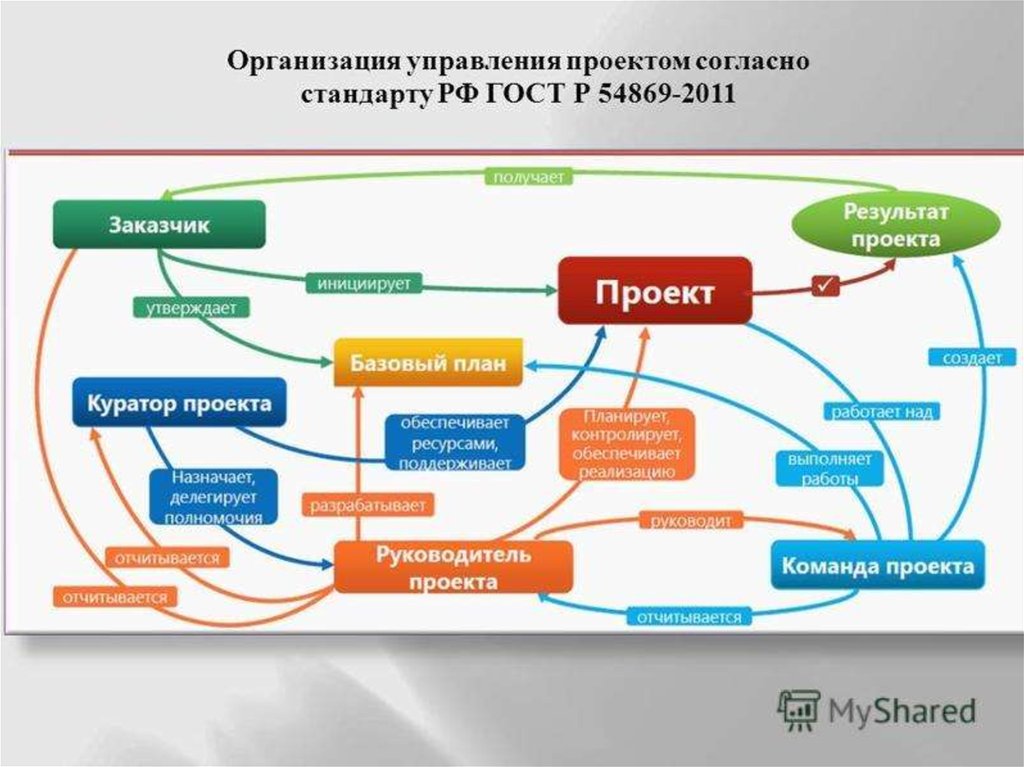 Управление ит проектами реферат