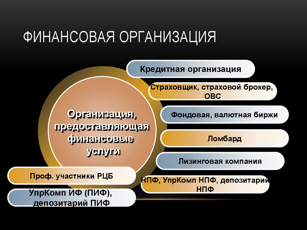 Организация финансовых предприятий. Финансовые организации. Финансовые организации примеры. Виды финансовых организаций. Финансовые учреждения примеры.