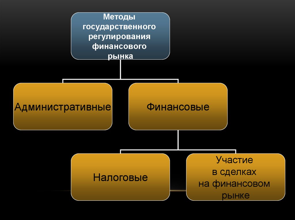 Экономическое регулирование финансового рынка