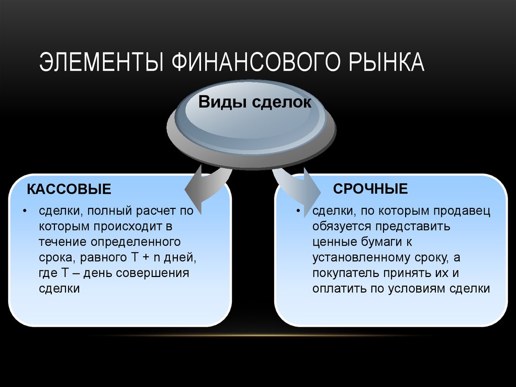 Какой вид сделок. Элементы финансового рынка. Компоненты финансового рынка. Кассовые и срочные сделки. Виды срочных сделок.