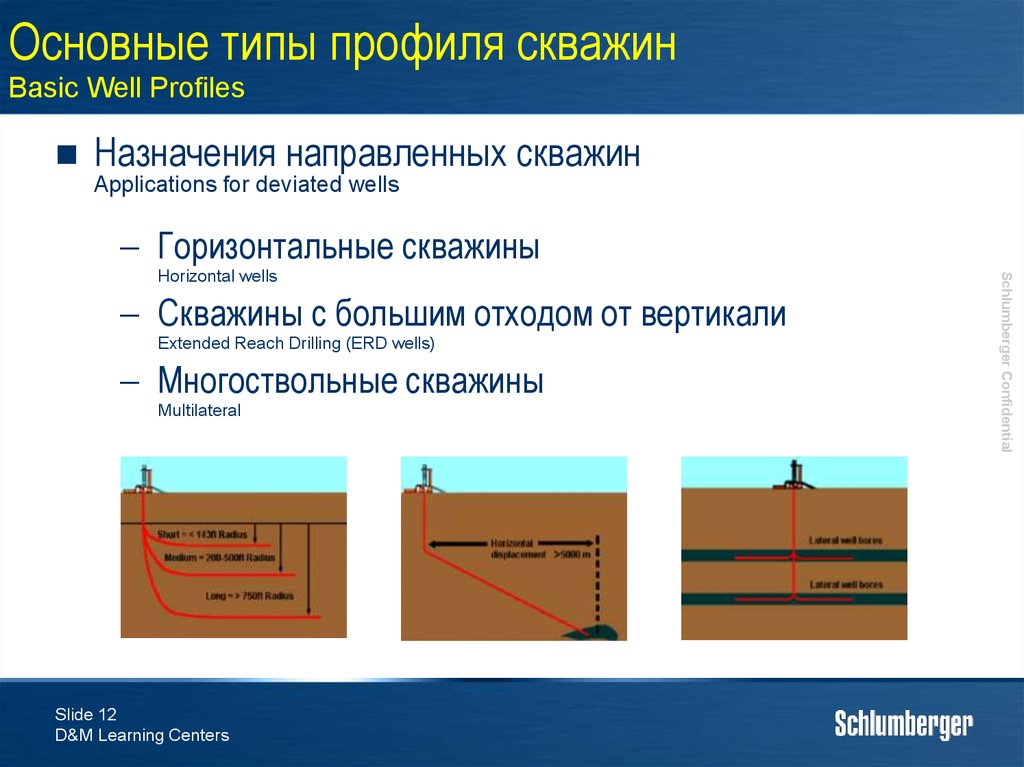 Горизонтальные скважины. Типы скважин по профилю. Типы профилей горизонтальных скважин. Профиль горизонтальной скважины.