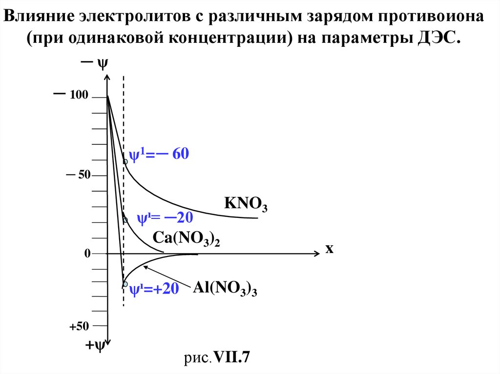 При одинаковой концентрации. Влияние электролитов на набухание желатина. Заряд двойной электрический слой. Влияние электролитов на параметры ДЭС. Влияние электролитов на степень набухания.