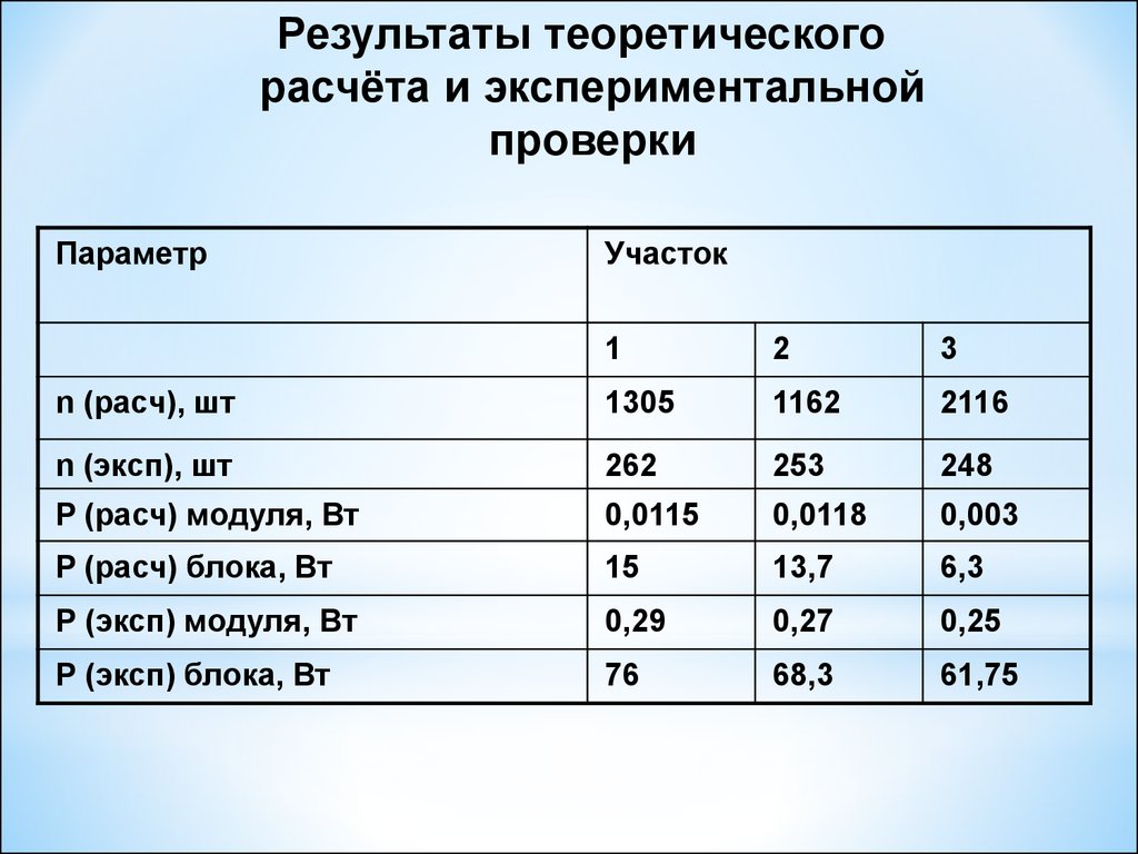 Теоретические расчеты