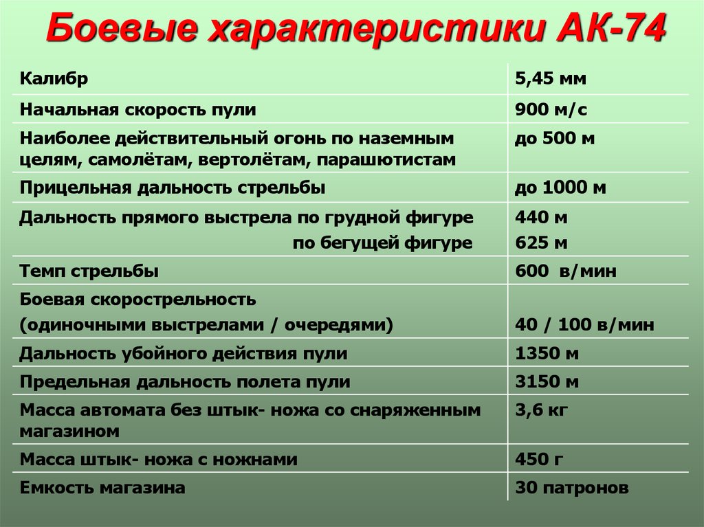 Максимальная дальность пули. Тактико технические характеристики автомата Калашникова 74. Акс-74у технические характеристики. Автомат Калашникова характеристики 5.45. Акс 74у дальность стрельбы.