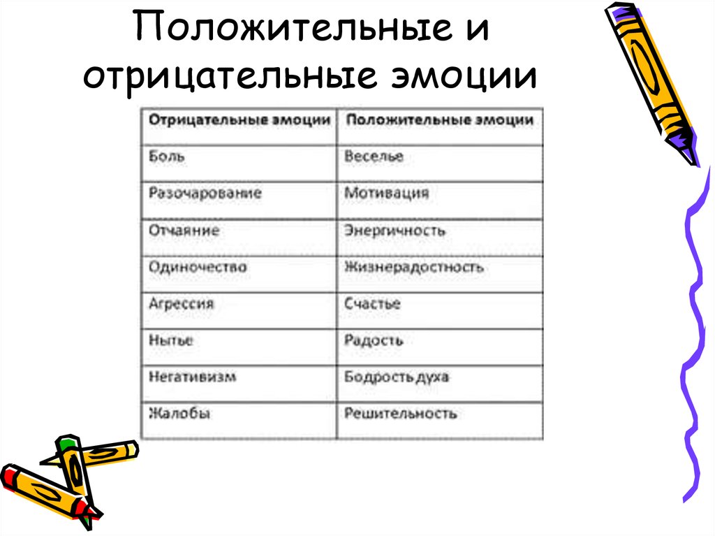 Запиши положительные. Положительные и отрицательные эмоции. Положительные и отрицательные чувства. Положительные и отрицательные эмоции список. Отрицательные эмоции.