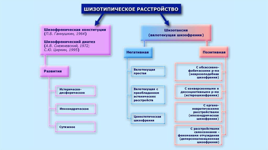 Шизотипическое расстройство. Вялотекущая неврозоподобная шизофрения. Шизофрения по Снежневскому. Шизофренический спектр расстройств. Шизотипическое расстройство вялотекущая шизофрения.