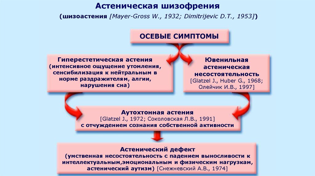 При какой форме шизофрении апато абулические расстройства определяют клиническую картину заболевания