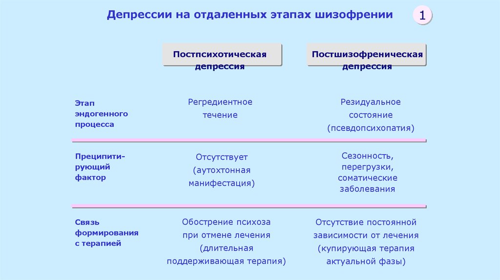 Стадии шизофрении. Постшизофреническая депрессия. Регредиентное течение заболевания. Депрессия при шизофрении. Стадии развития шизофрении.