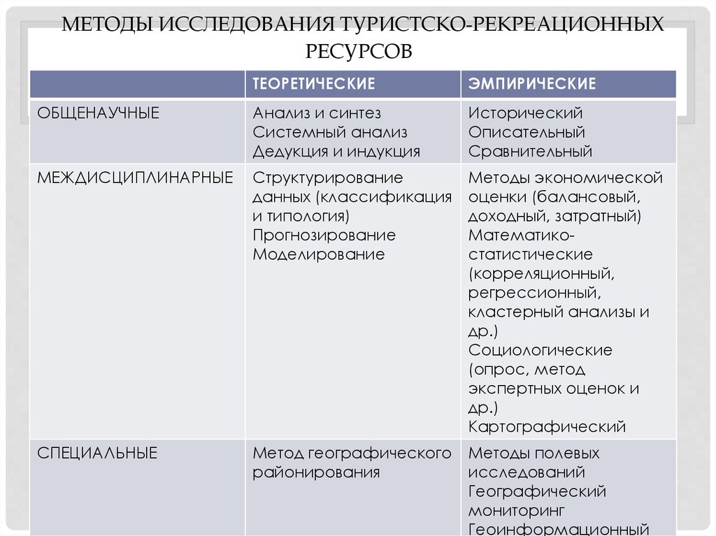 Основные методы изучения. Методы рекреационных исследований. Методы исследования турищи. Методы туристско-рекреационных исследований. Методы исследования в туризме.