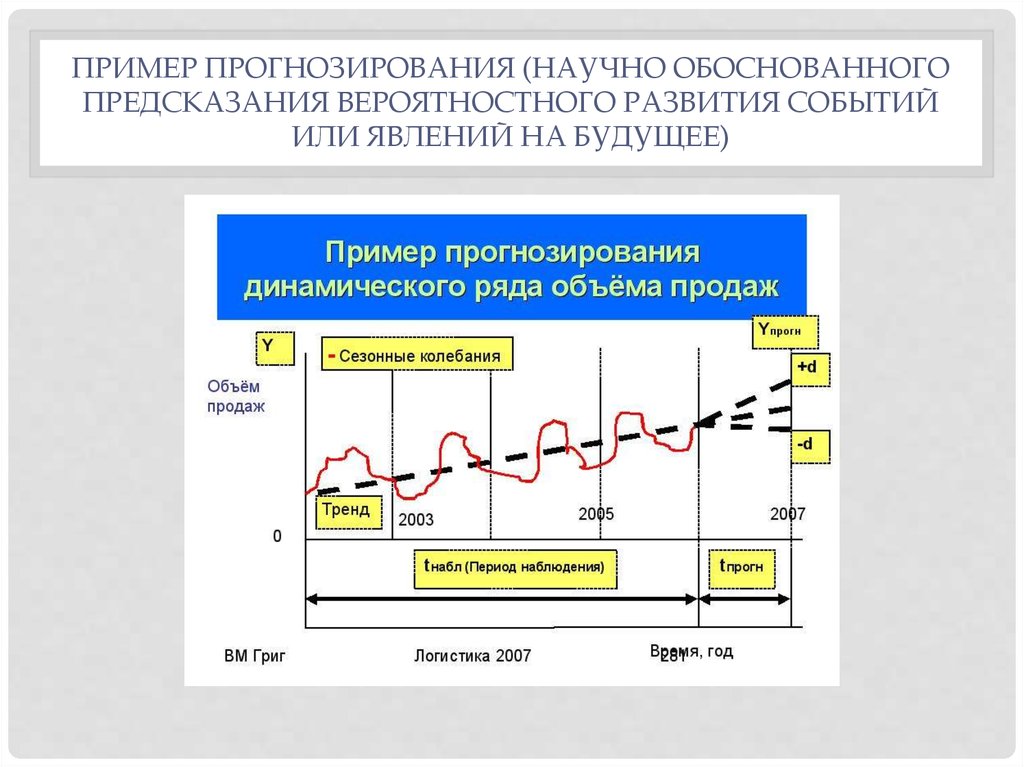 Современные методы прогнозирования явлений и процессов презентация