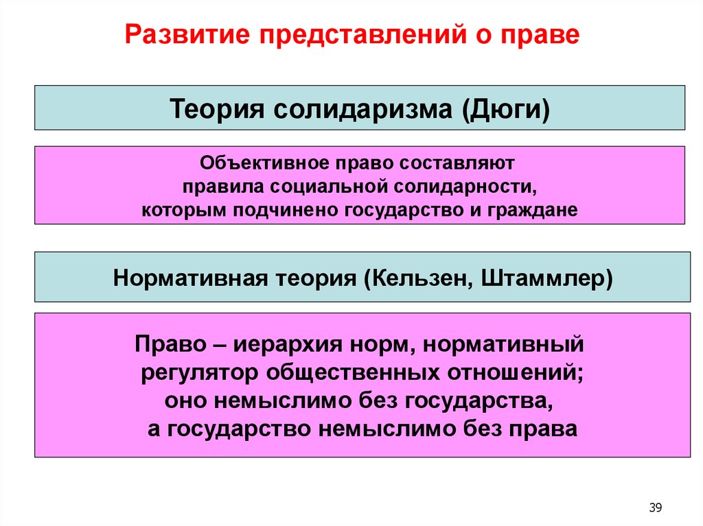 Социальные представления формирование. Солидаристская теория - л.дюги. Теория солидаризма права. 10. Развитие представлений о праве. Эволюция представлений о праве.