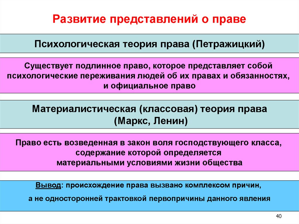 Психологическое право. Эволюция представлений о праве. Эволюция представлений о праве в Отечественной юриспруденции. Развитие представлений о праве кратко. Психологическая концепция возникновения права.