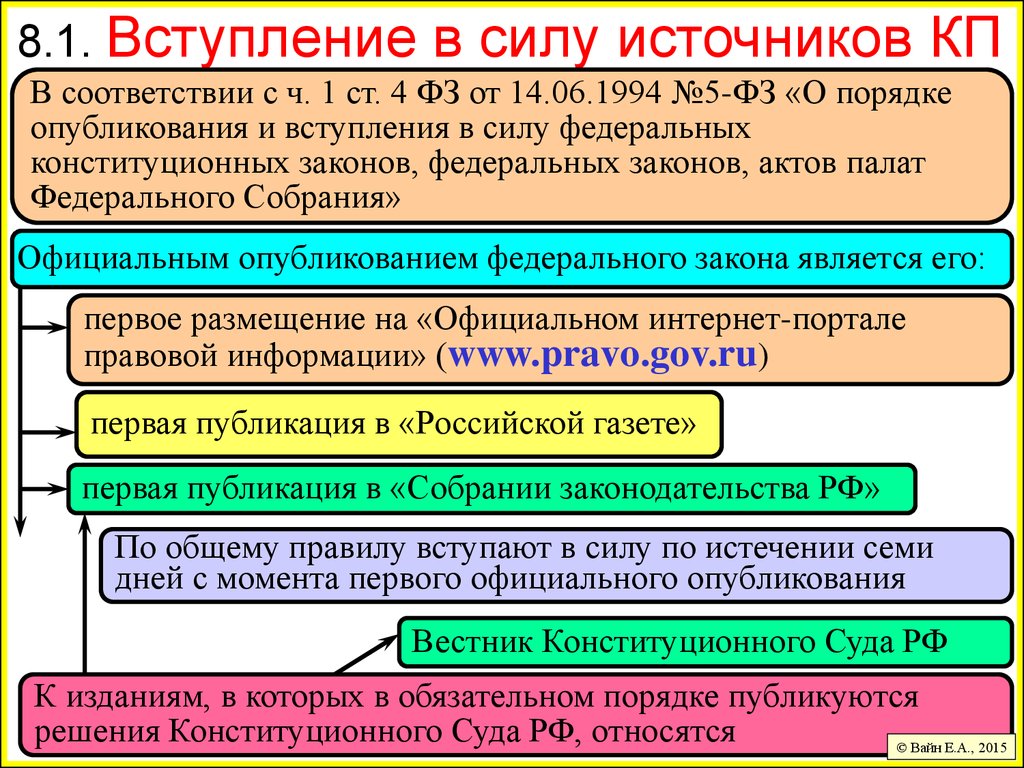 Силу федеральных конституционных законов федеральных. Порядок опубликования и вступления в силу ФКЗ. Вступление в силу федерального закона. Порядок вступления в силу источников конституционного права. Правила опубликования и вступления в силу федеральных законов.