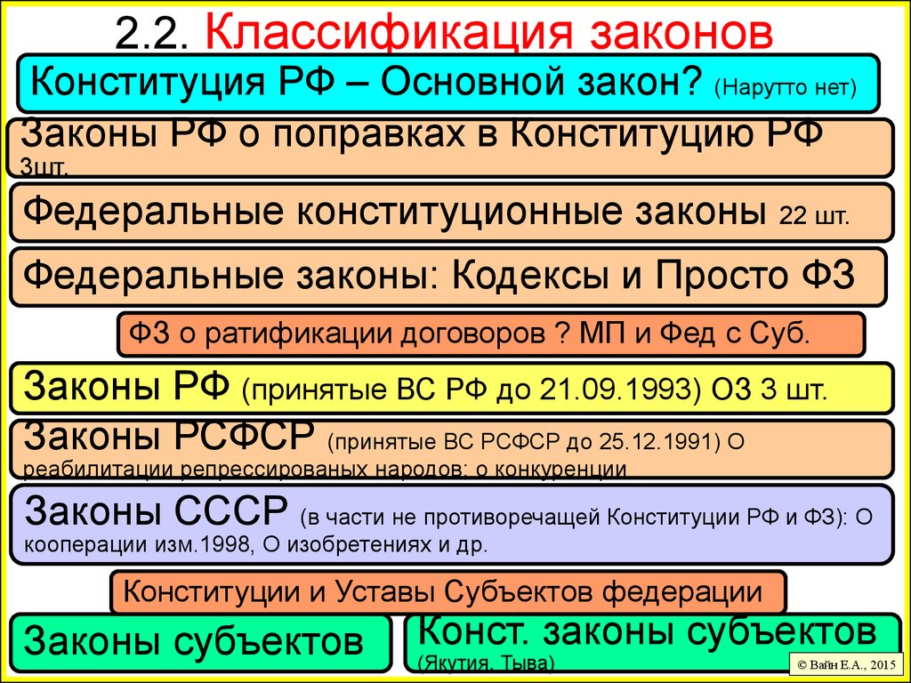 Законы субъектов конституция. Классификация законов. Классификация законов РФ. Классификация федеральных законов. Закон и классификация законов.