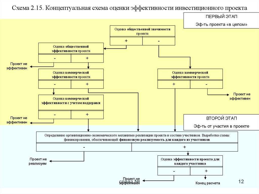 Оценка финансовой реализуемости инвестиционных проектов