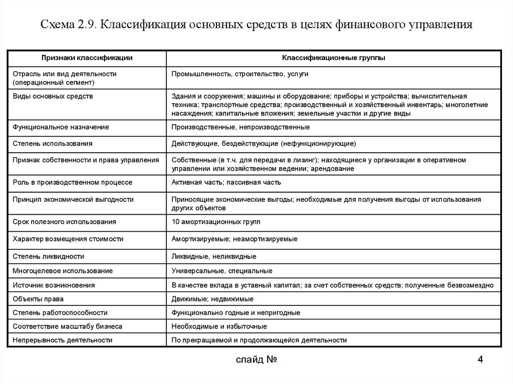 Картинка классификация основных средств