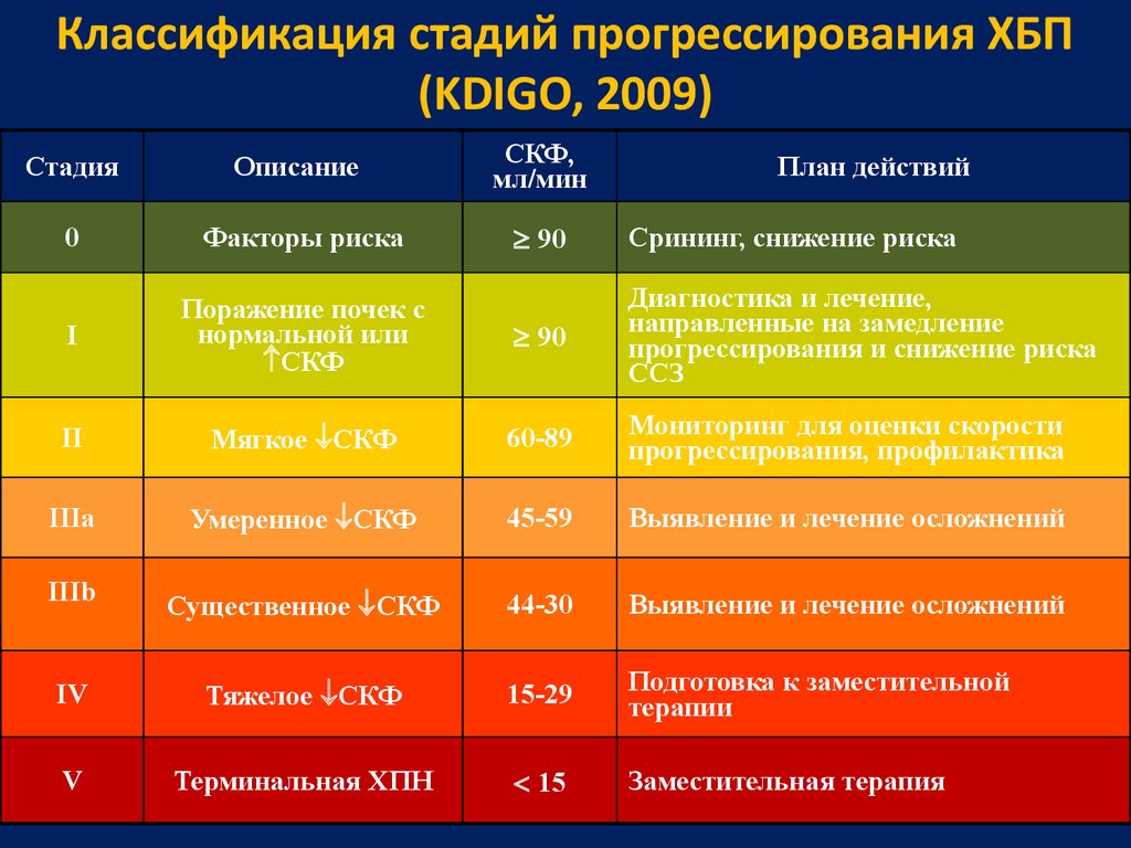 Классификации стадий. Хроническая почечная недостаточность по СКФ. Степени почечной недостаточности по СКФ. Почечная недостаточность классификация KDIGO. Хроническая болезнь почек классификация по стадиям.