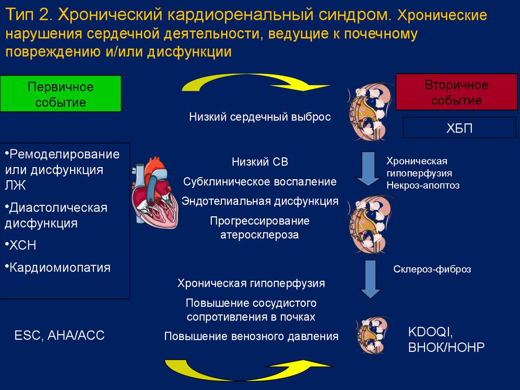 Хронические нарушения здоровья