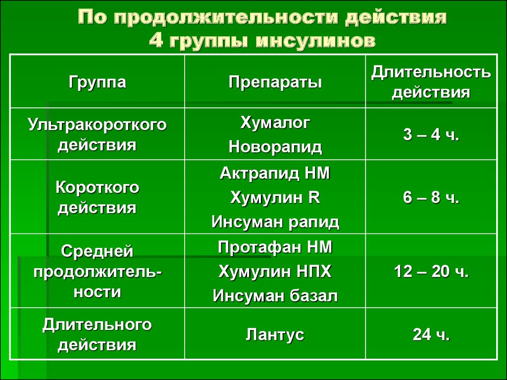 Инсулин относится к группе препаратов. Инсулин группа препарата. Инсулин короткого действия Длительность действия. Группы инсулина по продолжительности действия. Классификация инсулина по длительности действия.