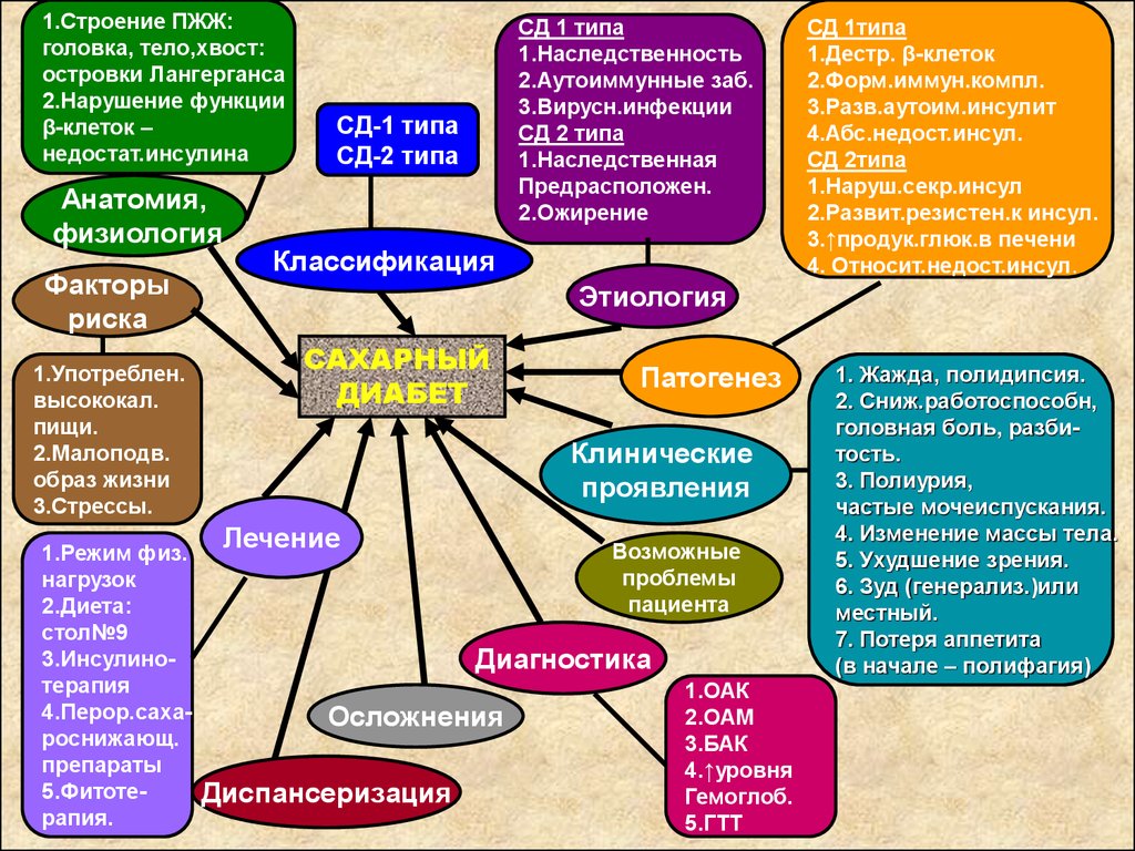 Клиническая картина сд