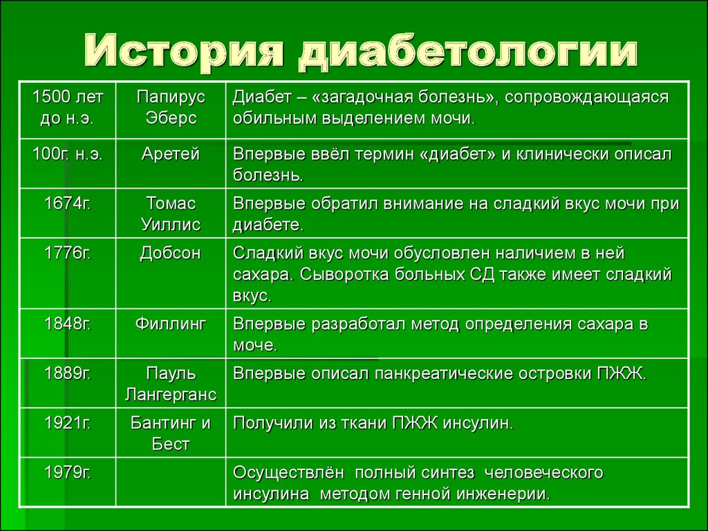 Презентация на тему сестринский уход при сахарном диабете