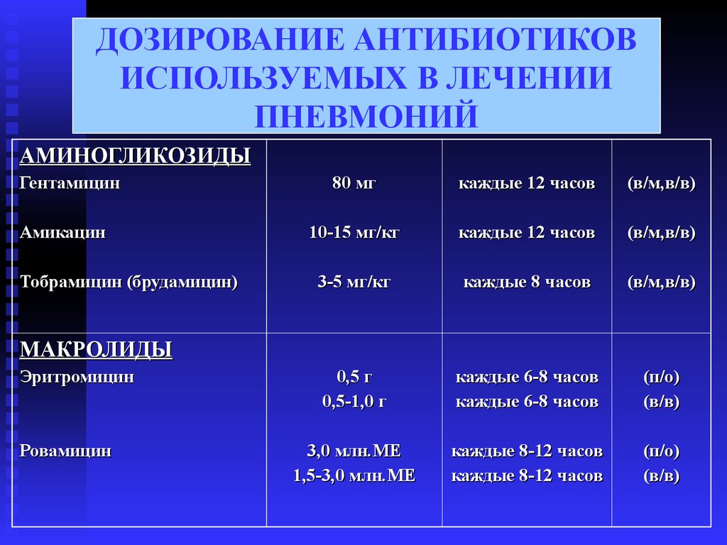 Сколько дней лечится. Антибиотики при пневмонии. Антибиотики при воспалении легких. Дозы антибиотиков при пневмонии. Антибиотики при пневма.