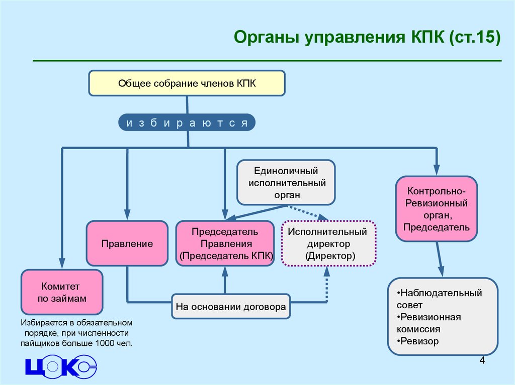 Обязательные органы. Структура органов управления кредитно потребительского кооператива. Органы управления в кредитном потребительском кооперативе граждан. Структура органов управления кооперативом. Структура управления кредитного кооператива.