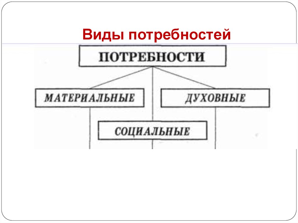 Схема потребности человека