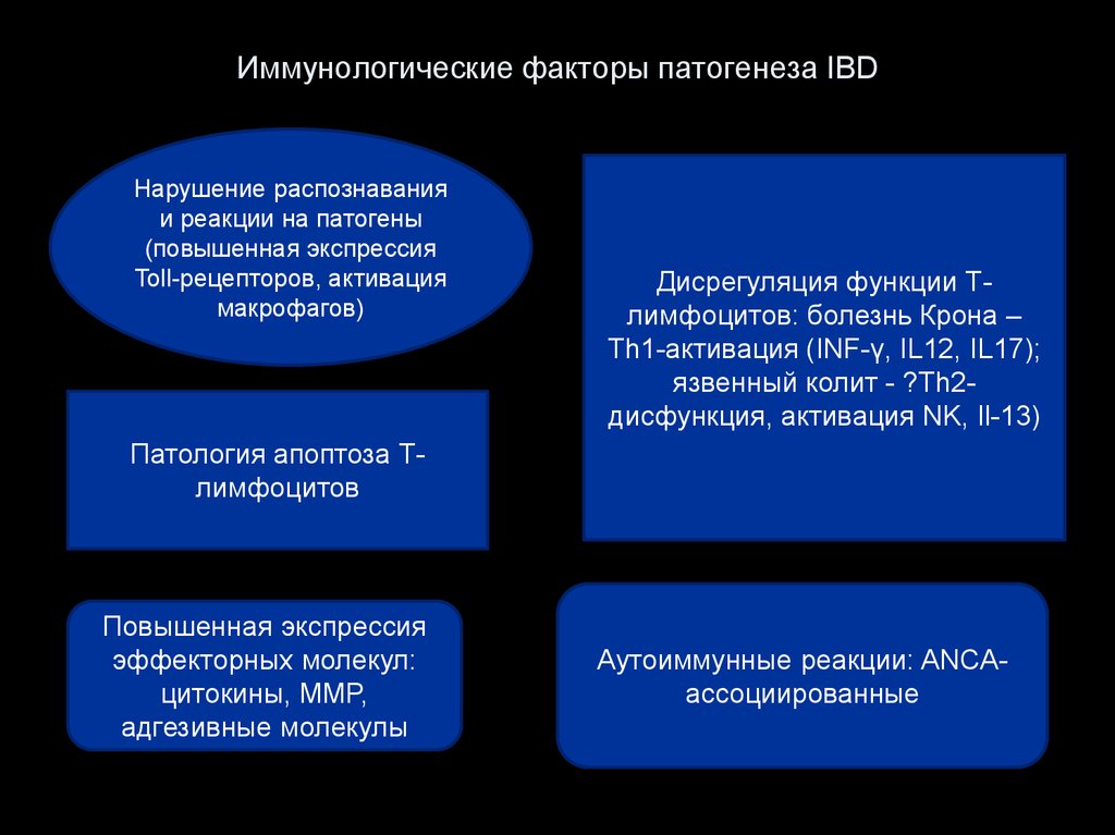 Нарушение распознавания. Распознавание нарушений. Inf факторы. Дисрегуляция аффекта.