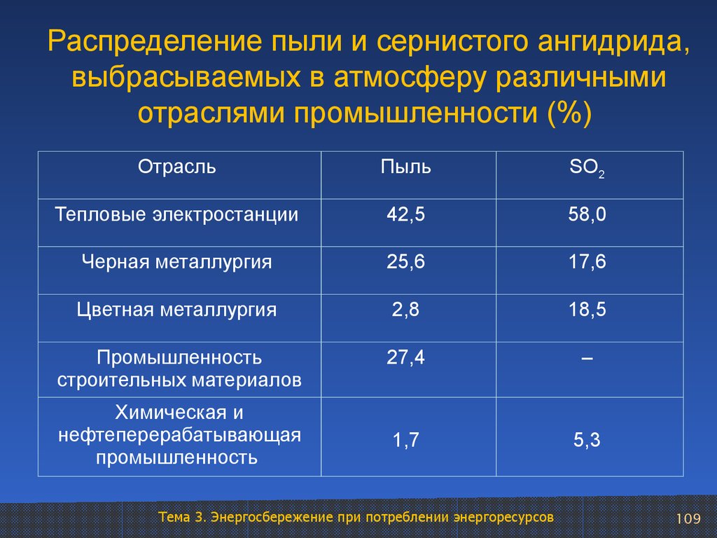 Распределение пыли и сернистого ангидрида, выбрасываемых в атмосферу различными отраслями промышленности (%)