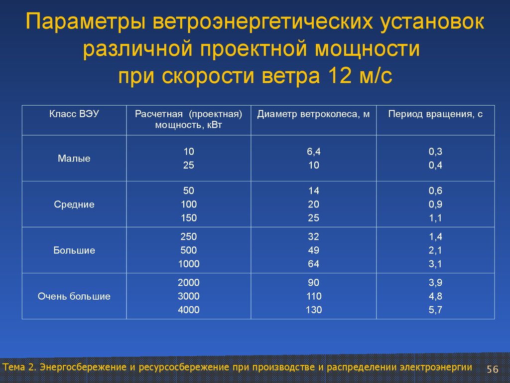 Установленная численность. Ветрогенераторы мощность. Мощность промышленного ветрогенератора. Мощность промышленного ветряка. Ветрогенераторы таблица.