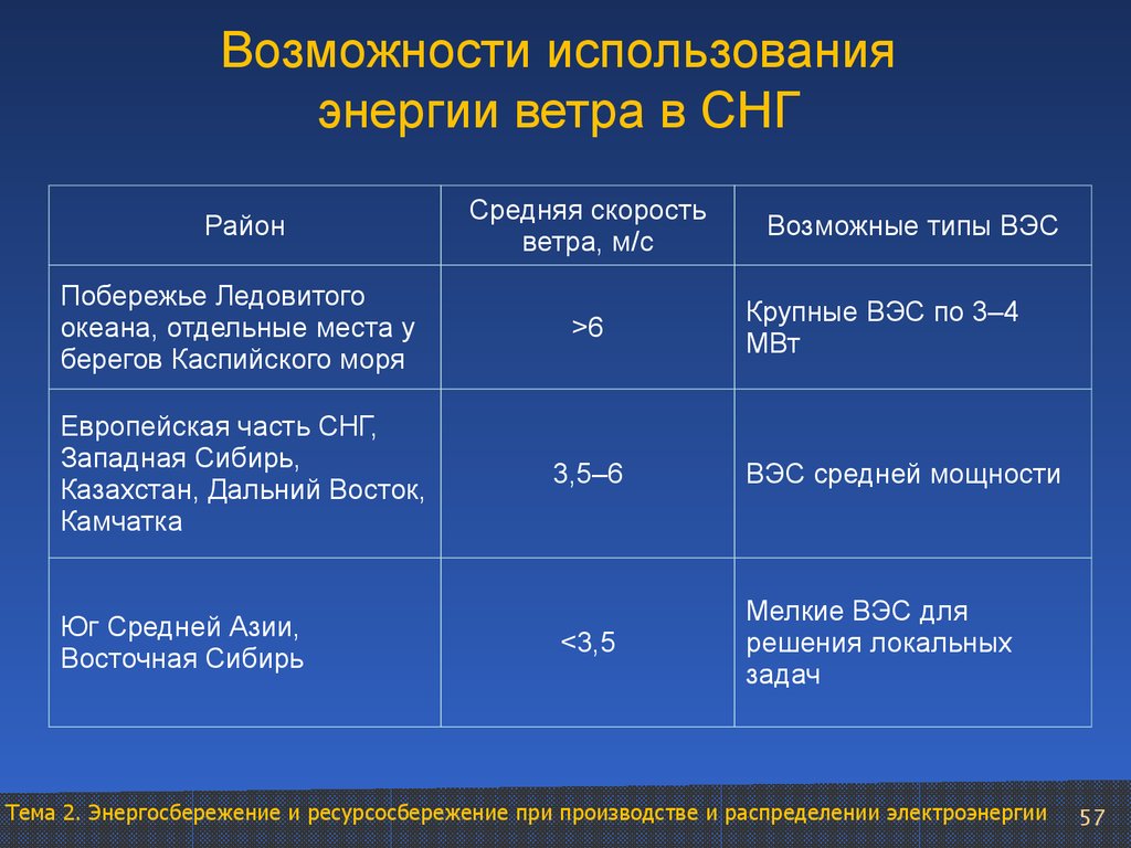 Средняя скорость ветра. ВЭС районы использования в России. Возможные районы использования в Росси ВЭС. Скорость ветра в Западной Сибири. Западная Сибирь средняя скорость ветра.