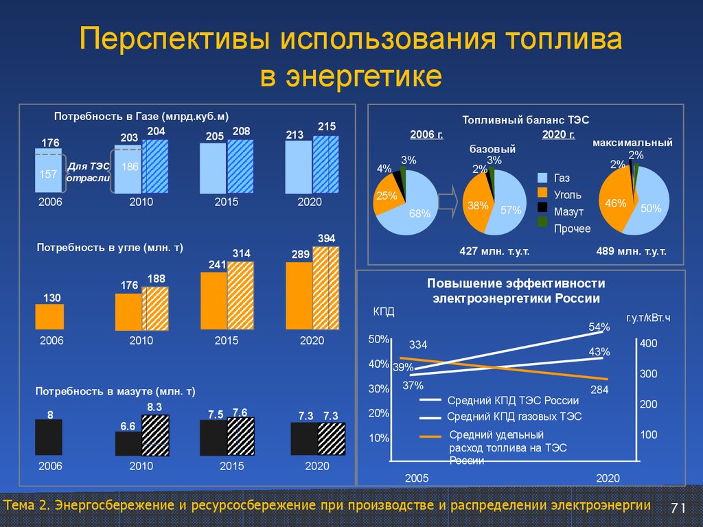 Количество энергии в газе. Перспективы электроэнергии. Энергосбережение на производстве. Применение видов топлива. Эффективность использования энергоресурсов.