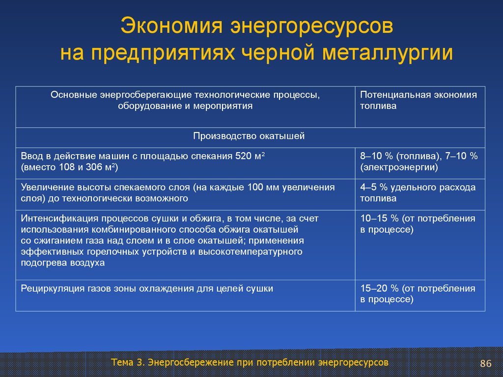 Экономия энергоресурсов на предприятиях черной металлургии