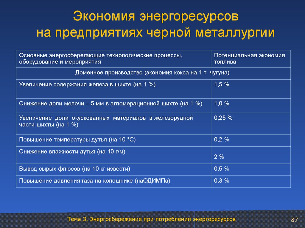 Экономия энергоресурсов на предприятиях черной металлургии