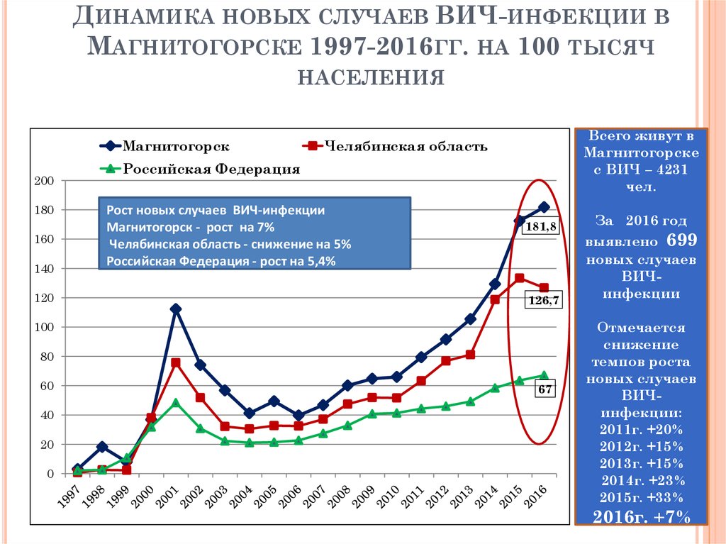 Знакомства Магнитогорск Вич