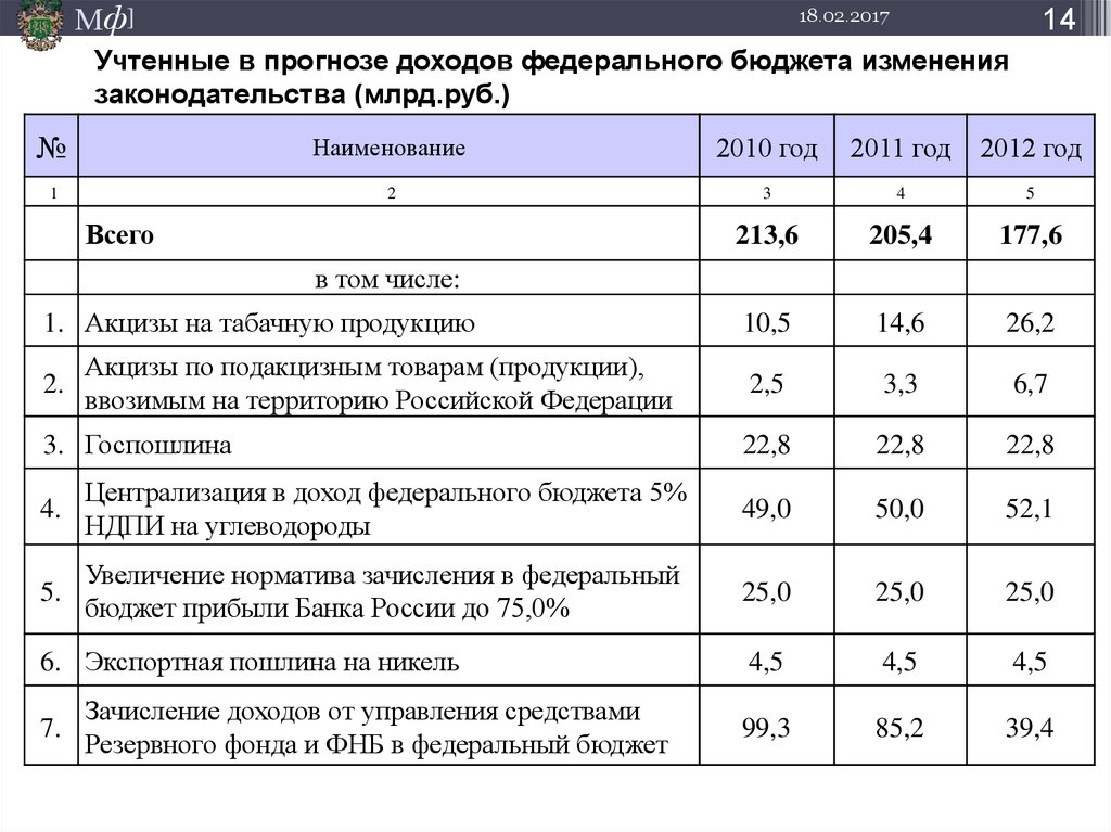 Бюджет учитывает. Распределение госпошлины по бюджетам. Государственная пошлина распределение по бюджетам. В какой бюджет идет госпошлина. Подходы к формированию доходов бюджета.