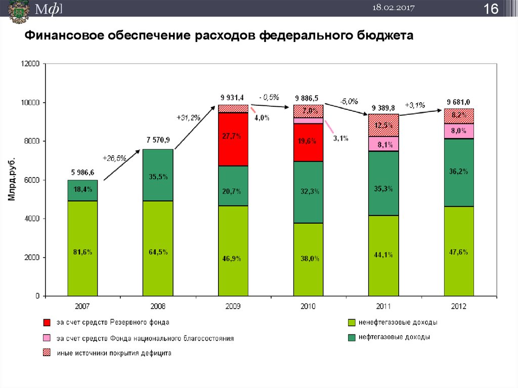 Финансирование других стран. Финансирование федерального бюджета. Финансовое обеспечение расходов. Динамика расходов федерального бюджета России. Доходы и расходы федерального бюджета.