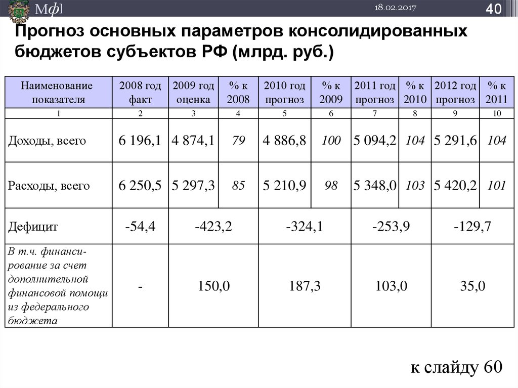 Основные бюджетные параметры