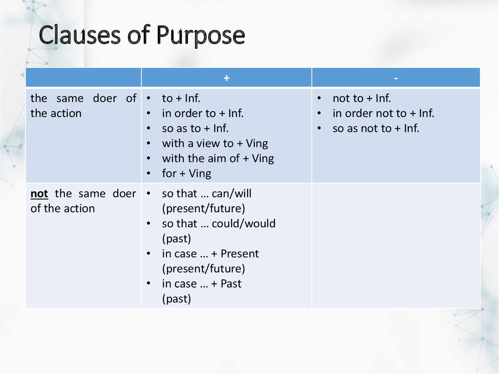 Clauses of purpose презентация