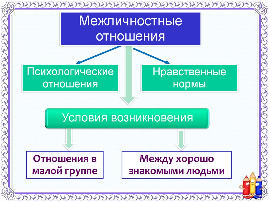 Дополните схему межличностные отношения личные