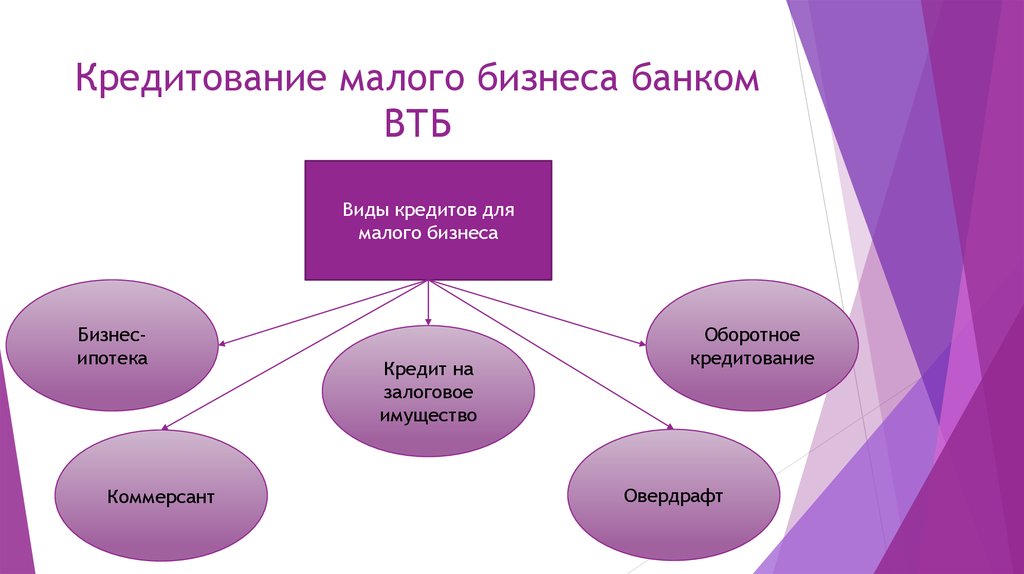 Кредитование малого бизнеса презентация